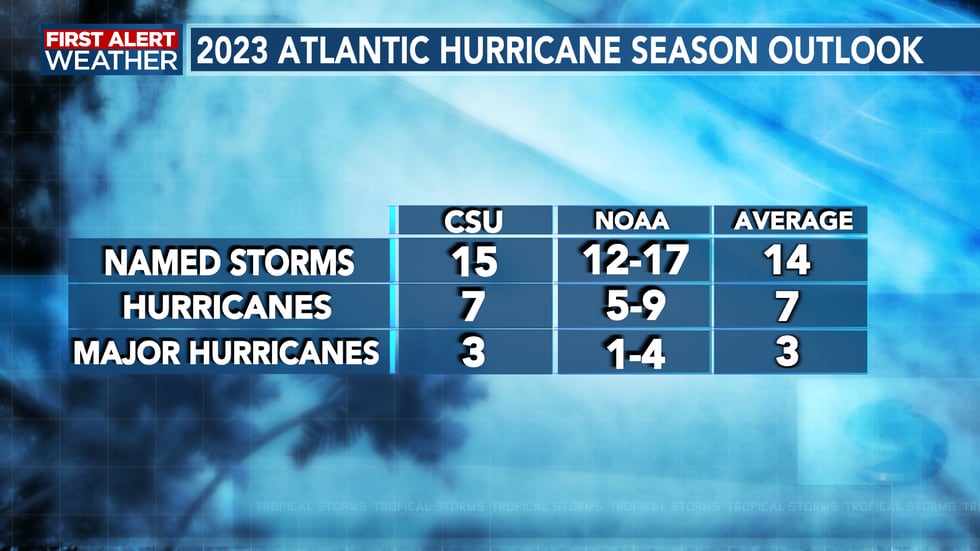 2023 hurricane season forecast