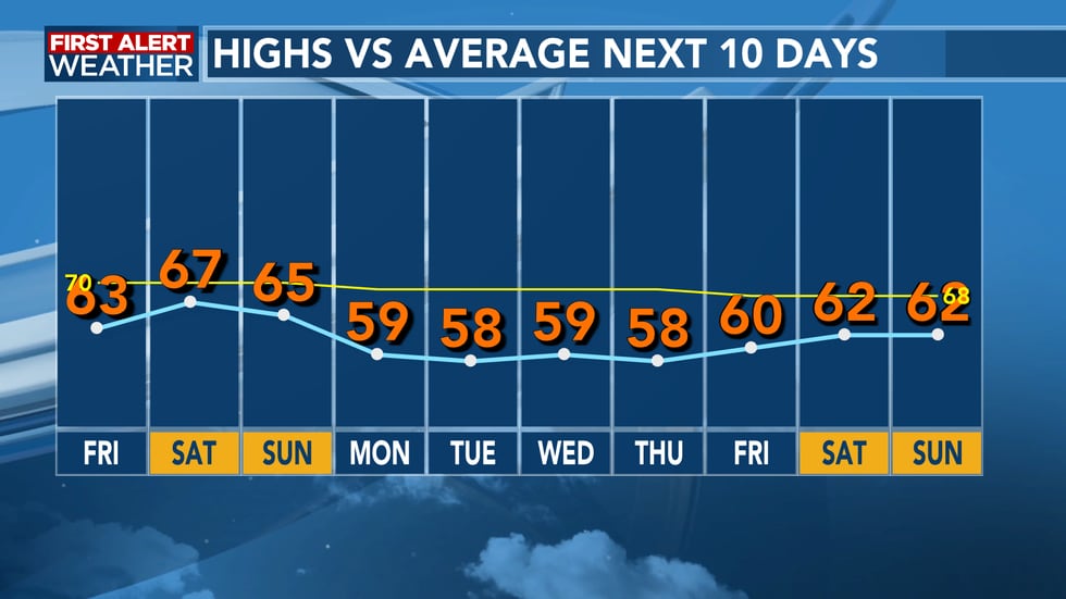 Temperatures will stay below average well into next week