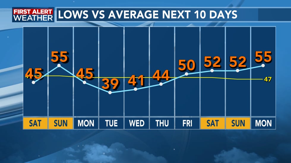 Morning lows will cool off behind the front, with mid/upper 30's possible for many locations on...