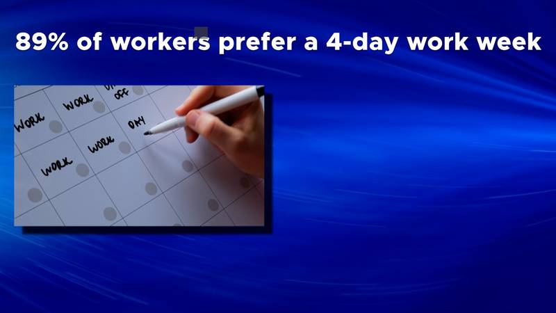 Nearly 90% of workers prefer a 4-day work week, survey finds